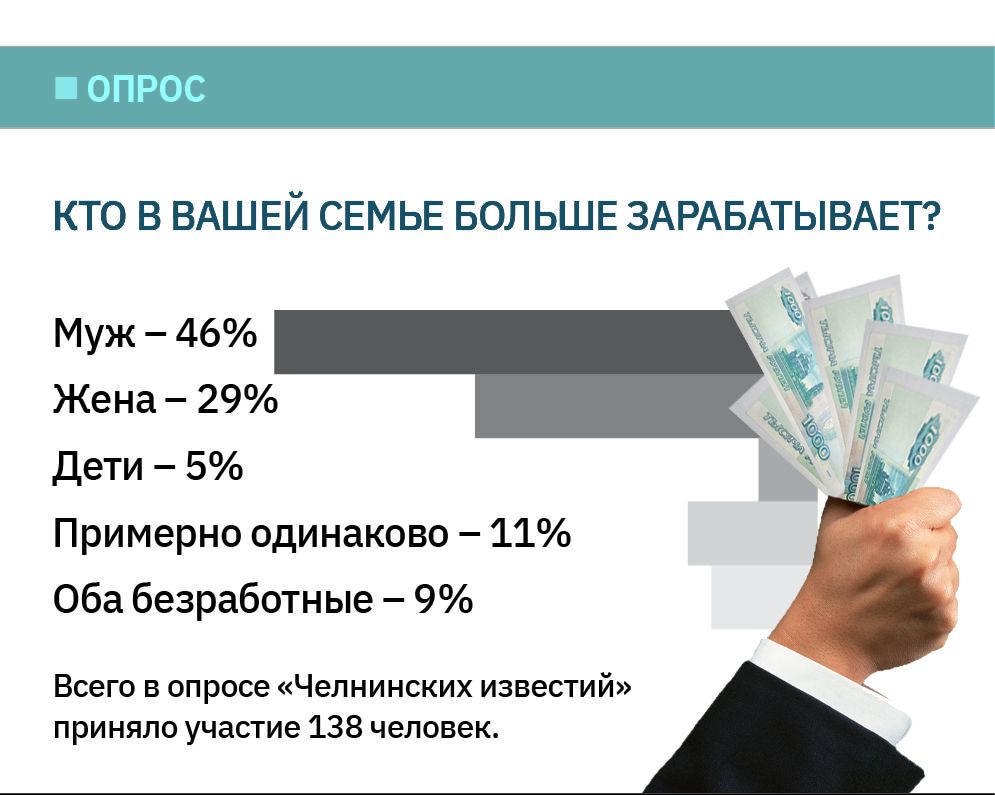 Заработок жены. Кто больше всего зарабатывает. Жена зарабатывает. Жена зарабатывает больше. Деньги зарабатывает жена.