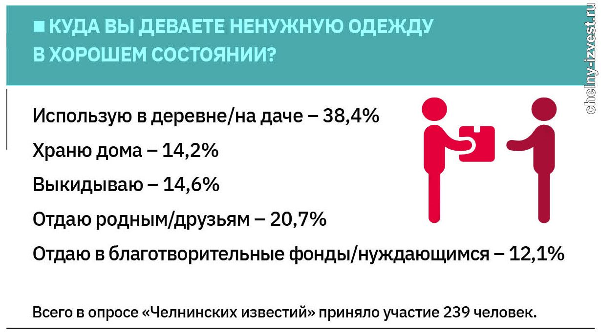 В Набережных Челнах начал расти спрос на бесплатную ношенную одежду