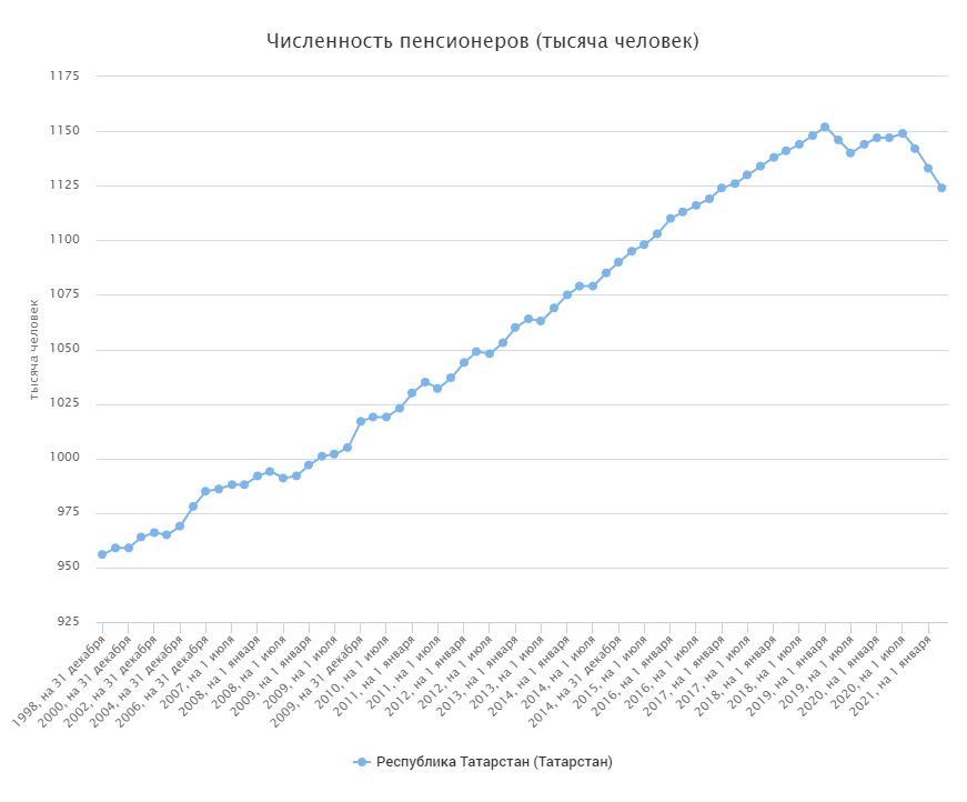 За год количество пенсионеров в Татарстане сократилось на 25 тысяч человек
