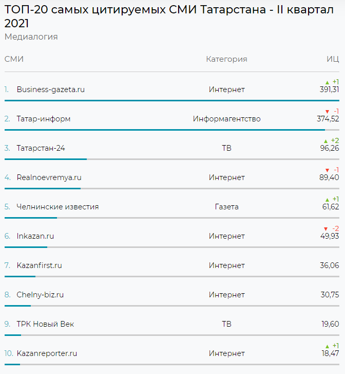 «Челнинские известия» вошли в топ-5 самых цитируемых СМИ Татарстана