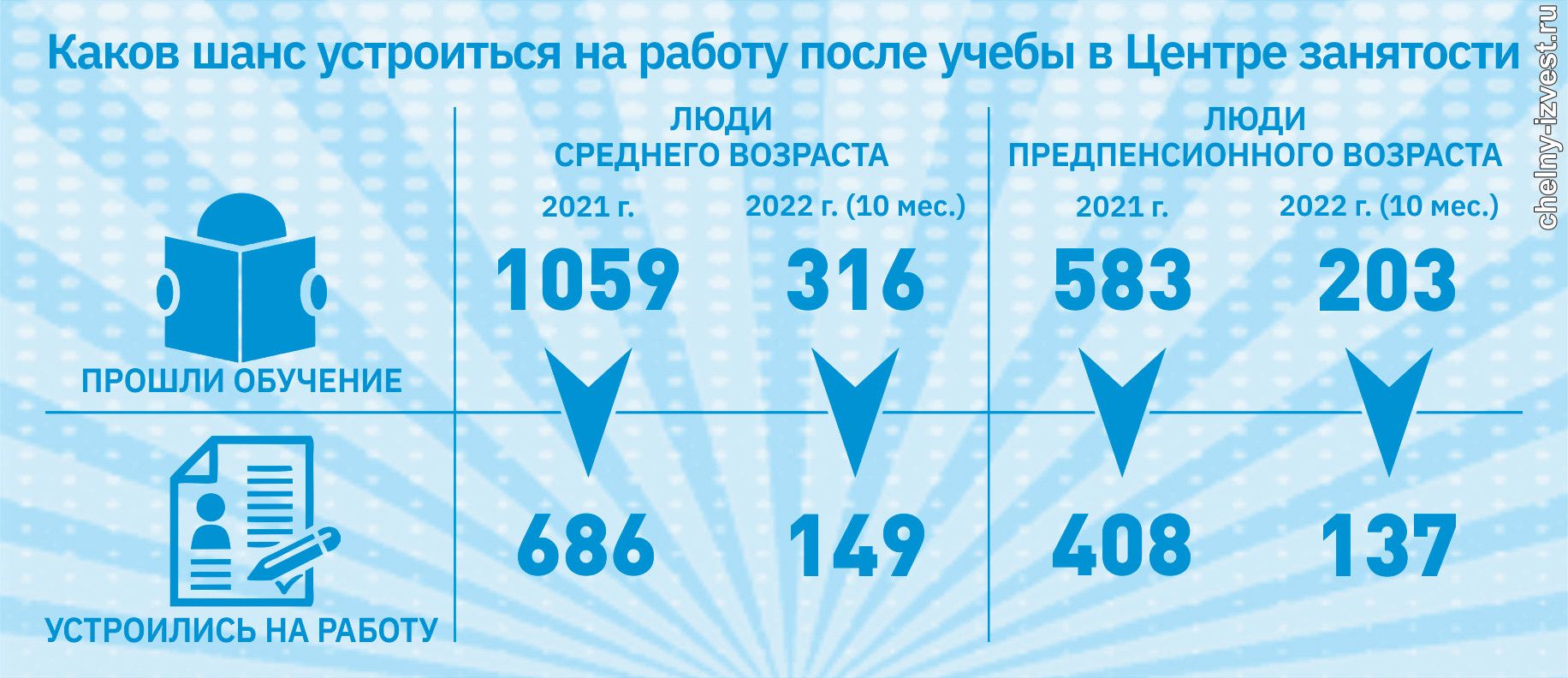 Выгоднее переучиться на швею и тракториста, а не на флориста и ИТ-шника |  21.10.2022 | Набережные Челны - БезФормата