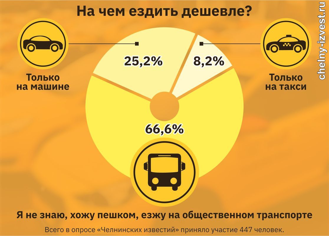 Такси или личный автомобиль: что выгоднее?