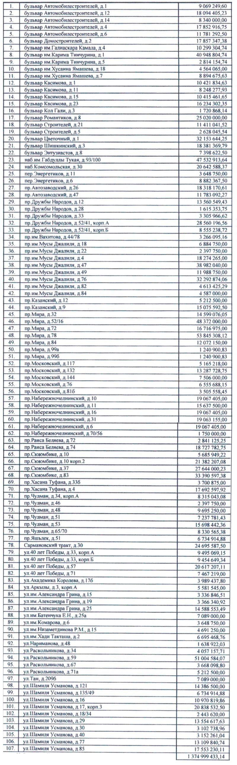 Определен перечень домов в Челнах для капитального ремонта в 2023 году |  20.12.2022 | Набережные Челны - БезФормата