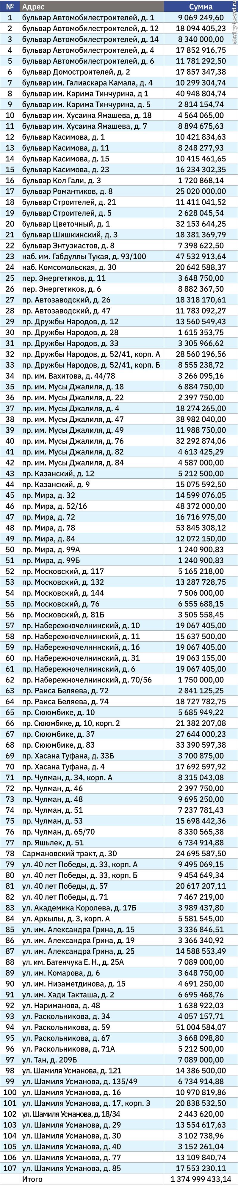 капремонт список домов в набережных челнах (100) фото