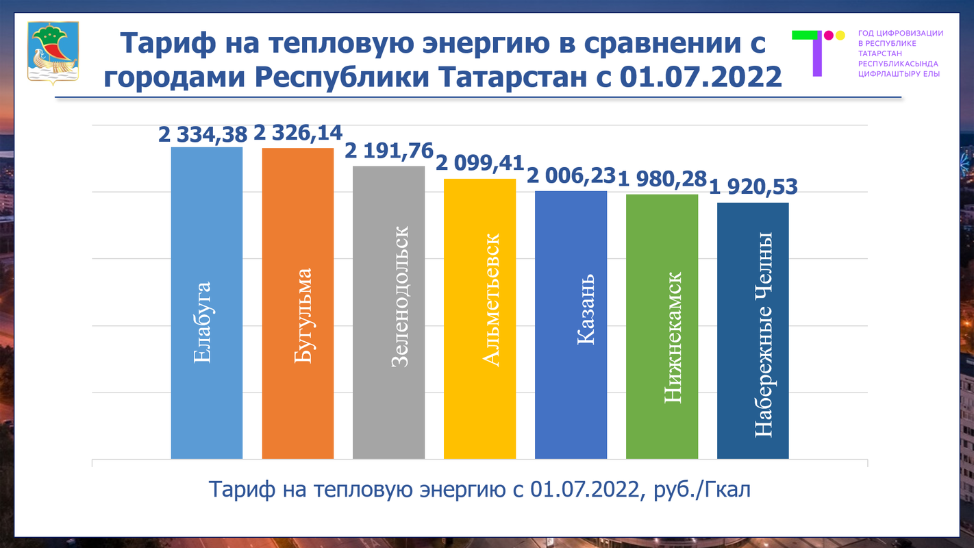 Комиссия за жкх в 2024 году. Повышение тарифов. Тарифы ЖКХ. Рост коммунальных платежей в 2022 году. Графики по росту тарифов на комуслуги.