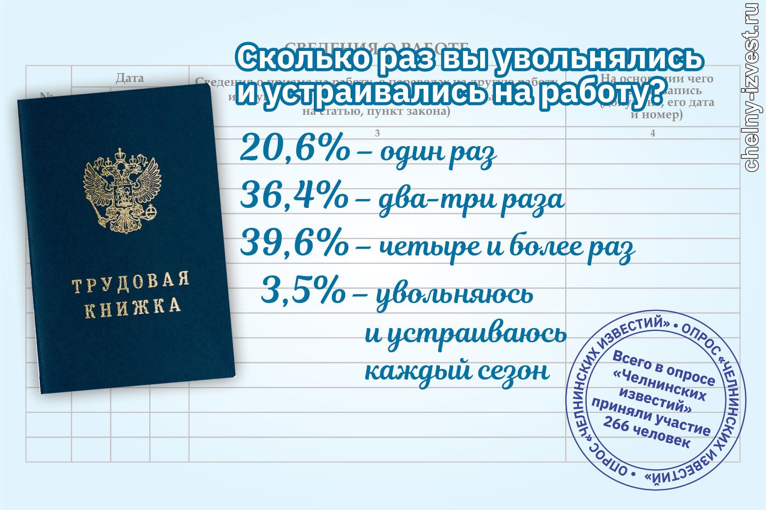 Летом – уволился, осенью – устроился | 08.06.2022 | Набережные Челны -  БезФормата