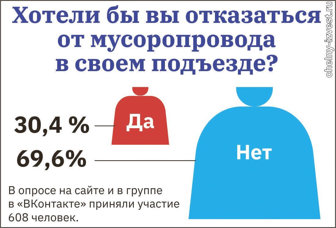 Дом без мусоропровода: как это поменяет жизнь челнинцев | 11.08.2022 |  Набережные Челны - БезФормата