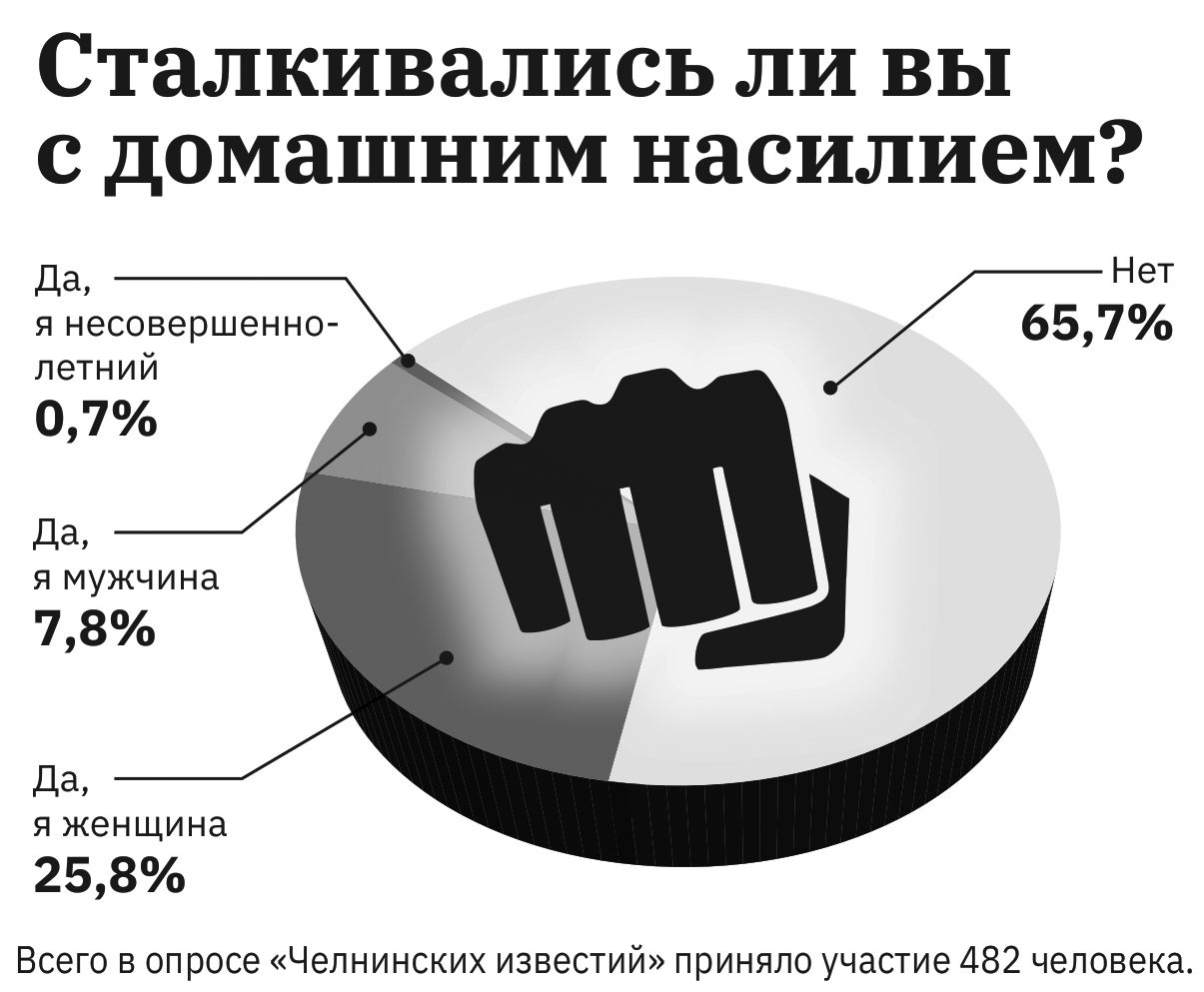 Женщины боятся уйти от тиранов из-за ипотеки и кредитов