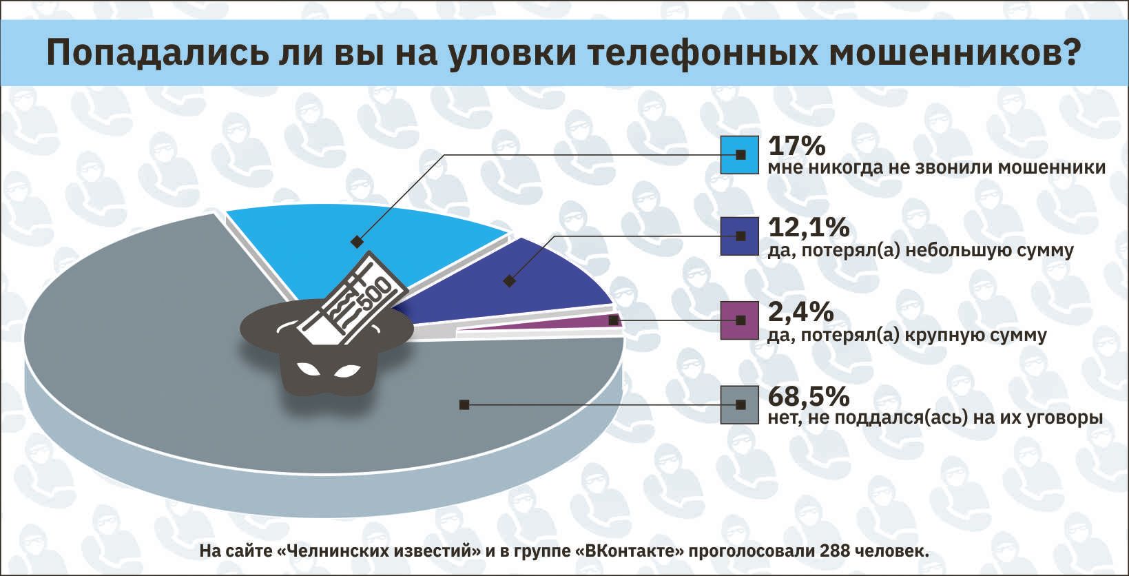 Как мошенники пудрят челнинцам мозги