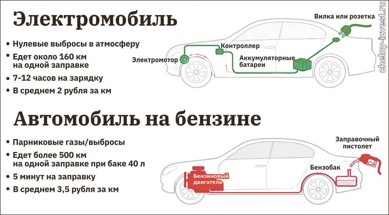 Владельцы электромобилей рассказали о плюсах и минусах своих машин |  23.01.2023 | Набережные Челны - БезФормата