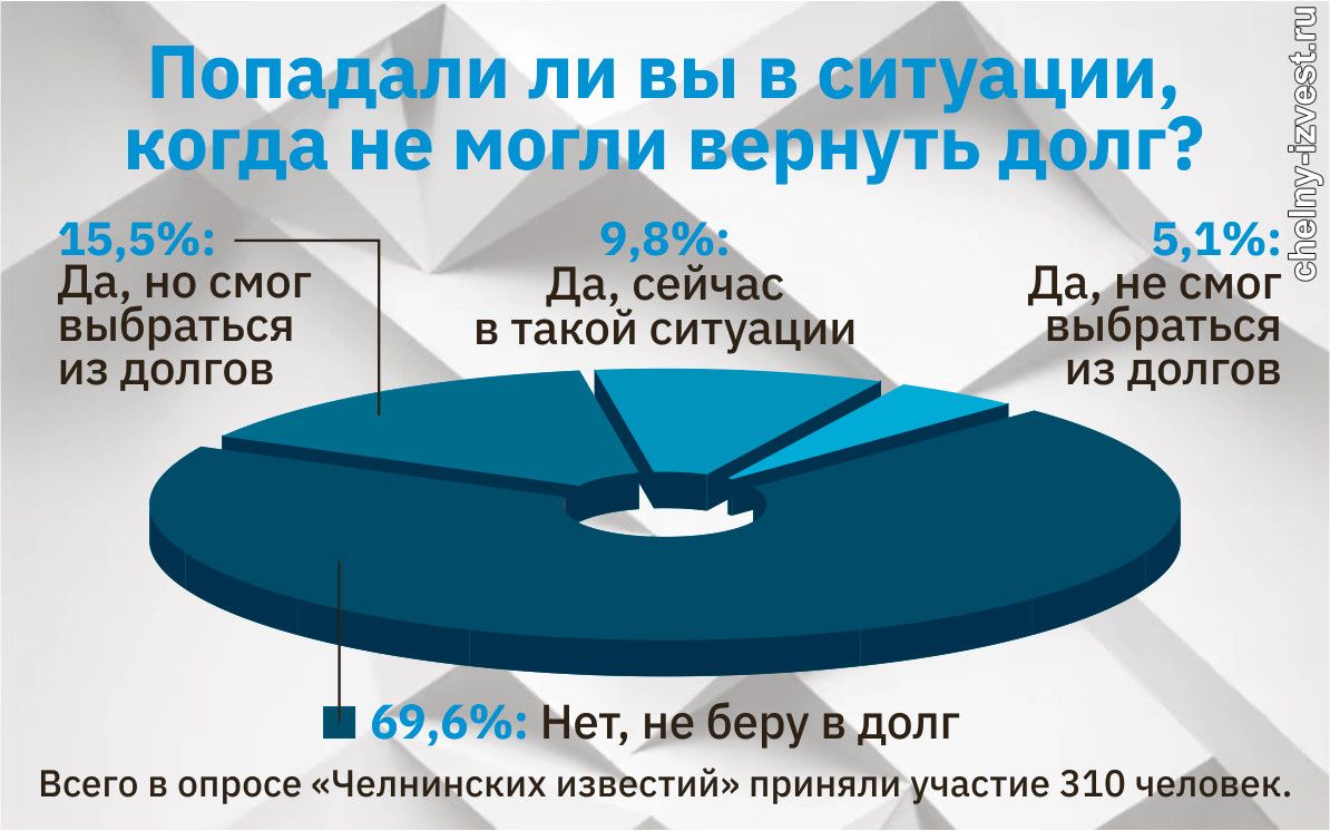 Что уйдет с молотка, если объявить себя банкротом | 13.10.2023 | Набережные  Челны - БезФормата