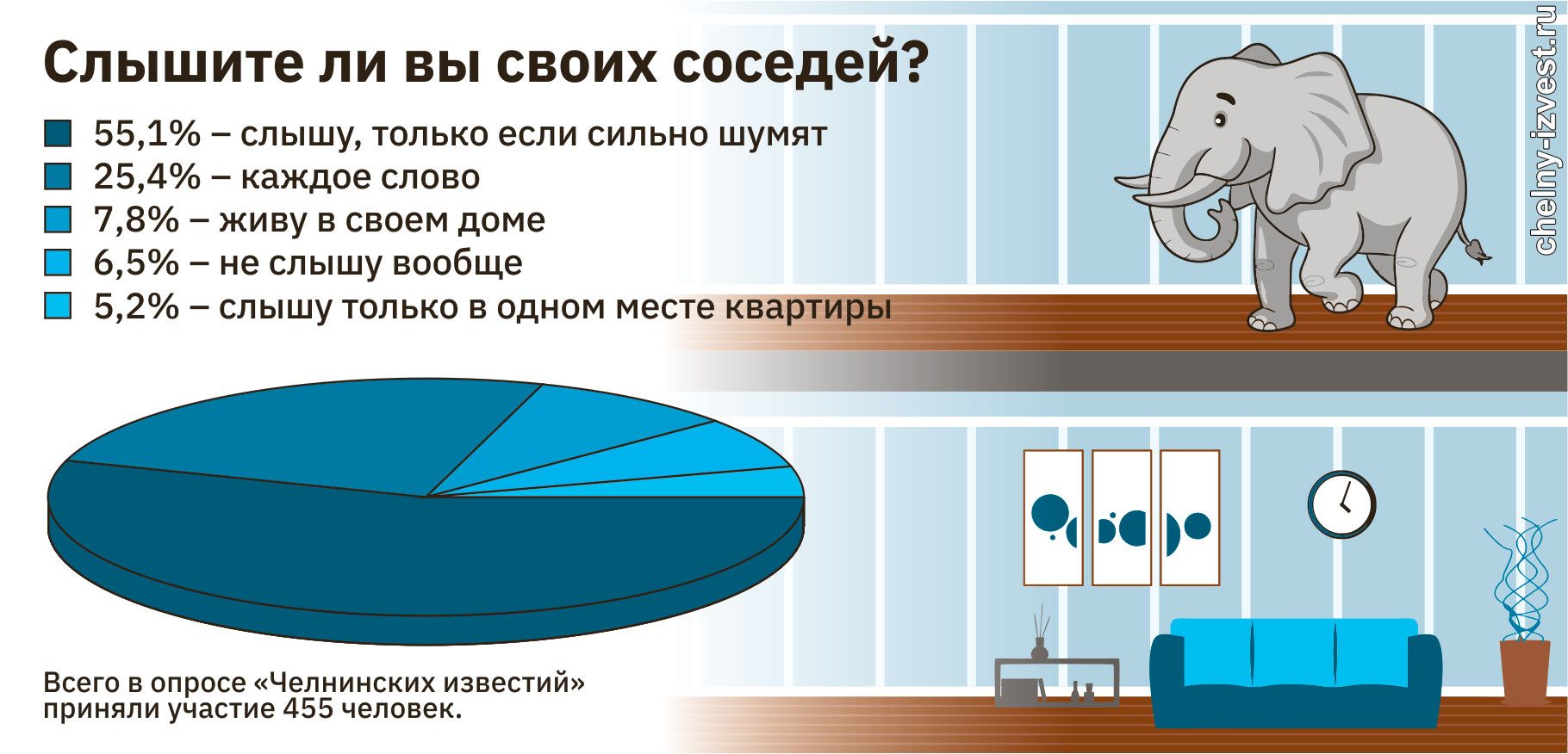 Аномальная слышимость после капремонта измотала соседей