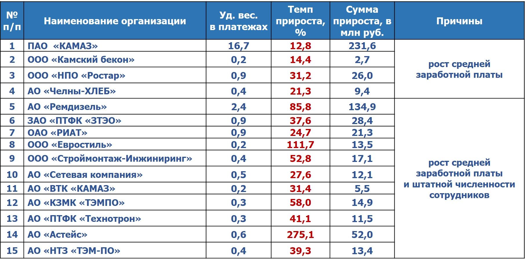 В Набережных Челнах назвали предприятия, где выросли зарплаты