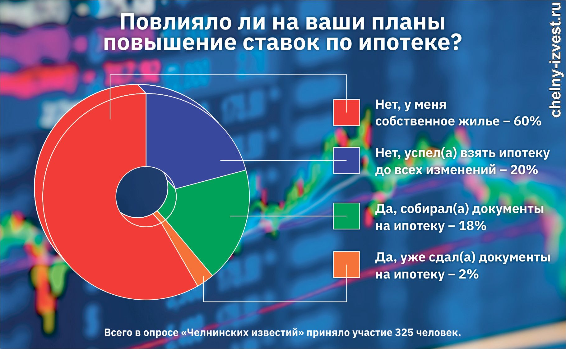 Ставка по ипотеке все выше, а спрос на жилье в Челнах не падает