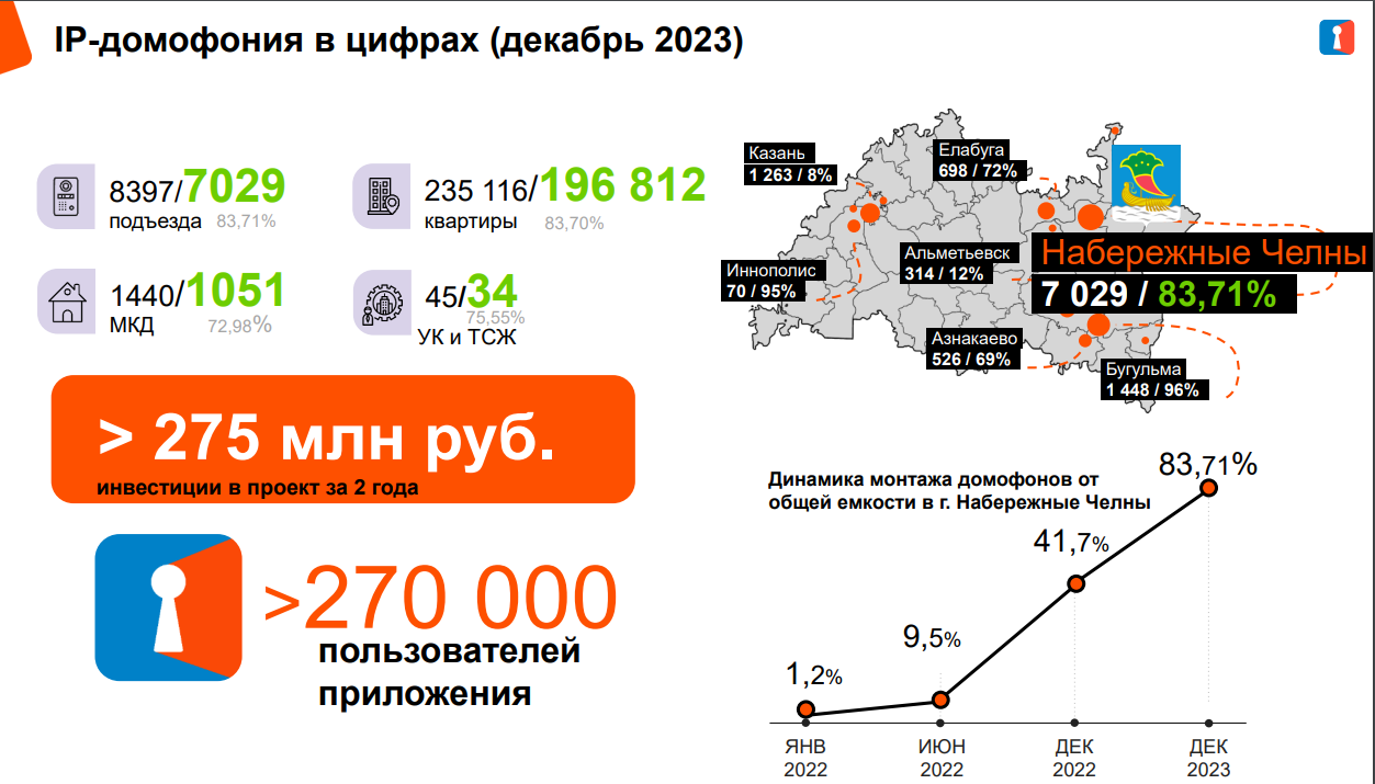 Плату за умные домофоны в 2024 году повышать не собираются