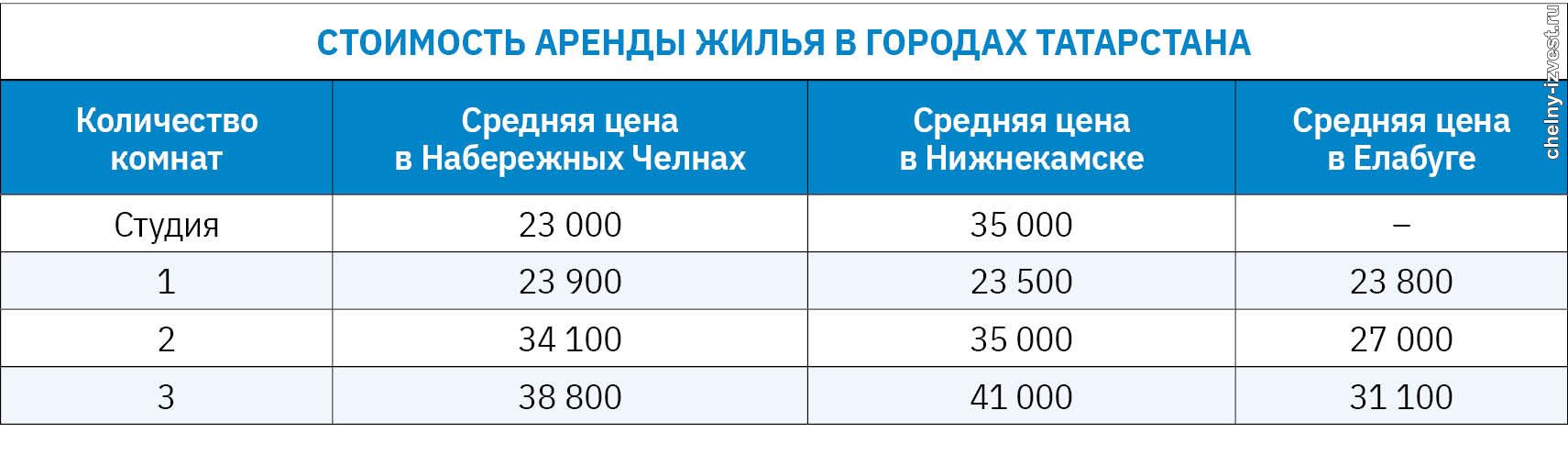 Цена аренды жилья в Набережных Челнах увеличилась в два раза за пять лет