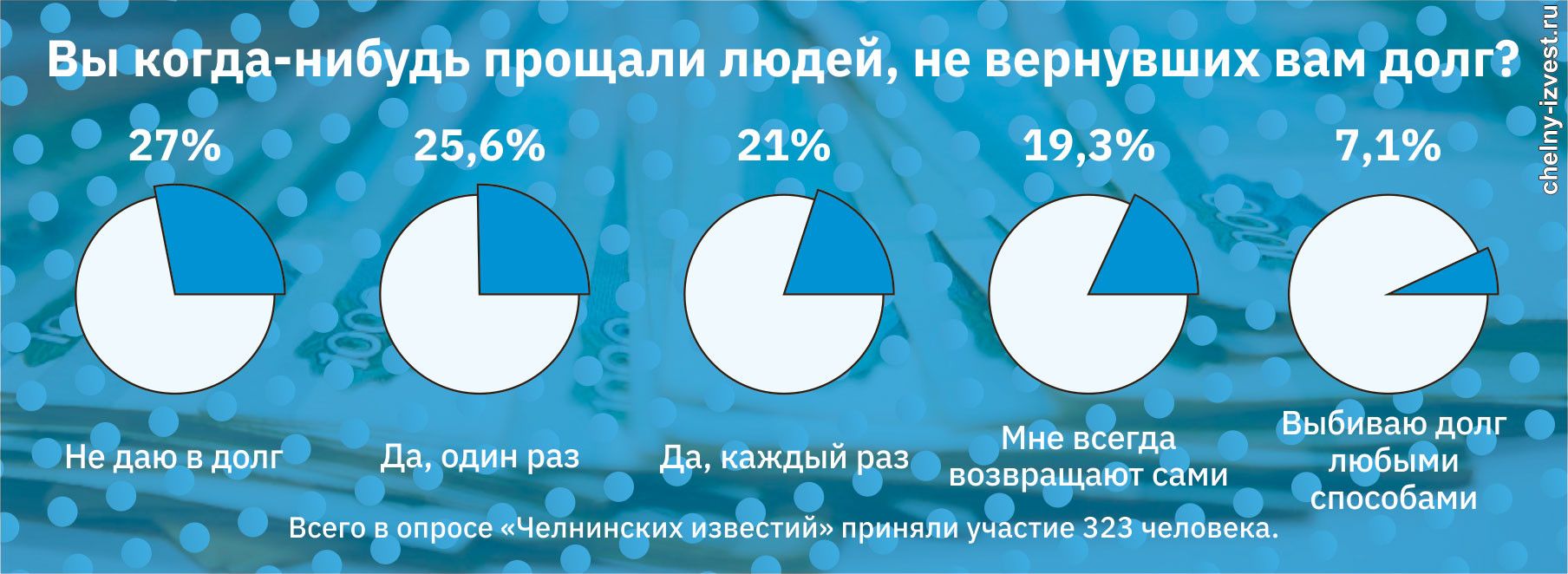 Если хотите потерять друга, дайте ему взаймы: истории челнинцев  комментируют юристы | 31.03.2023 | Набережные Челны - БезФормата