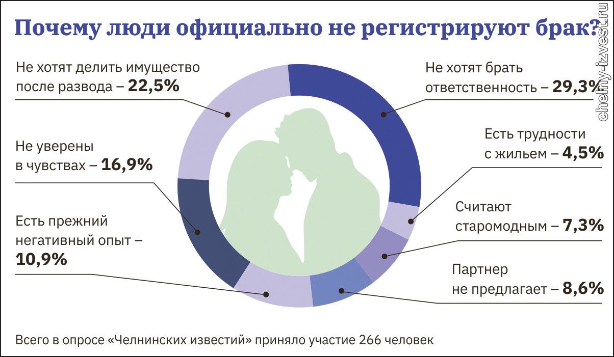 Почему все больше пар выбирают гражданский брак