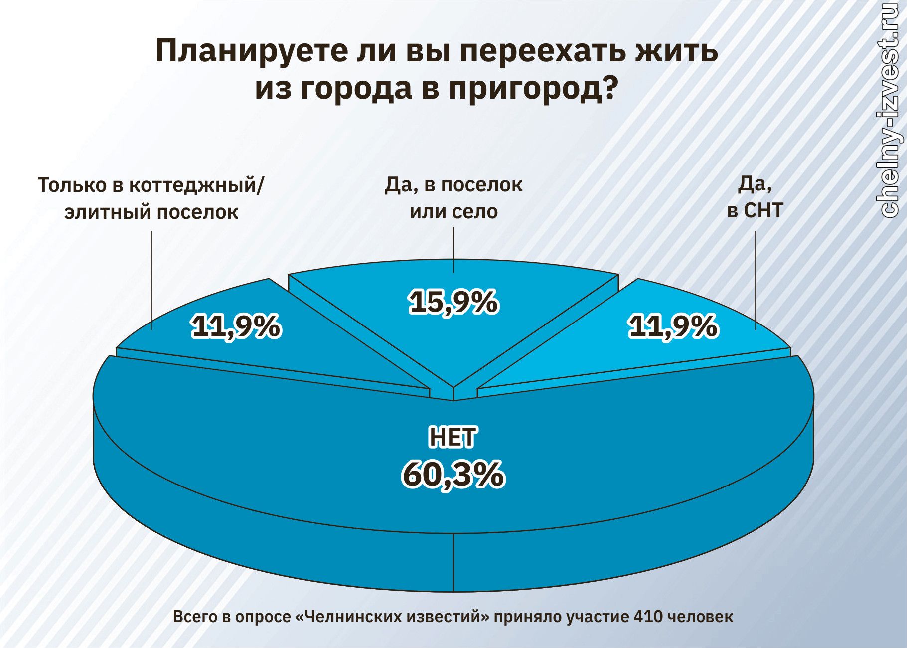 О плюсах и минусах загородной жизни рассказали челнинцы, оставившие город