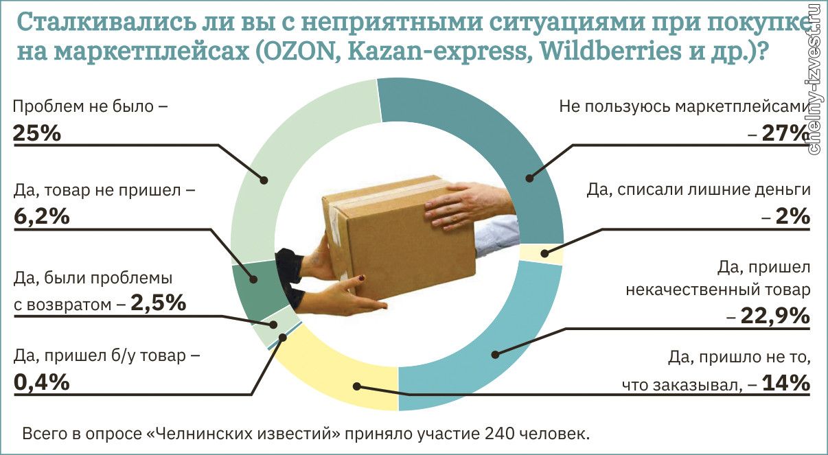 Как не потерять деньги при покупке товаров на маркетплейсах