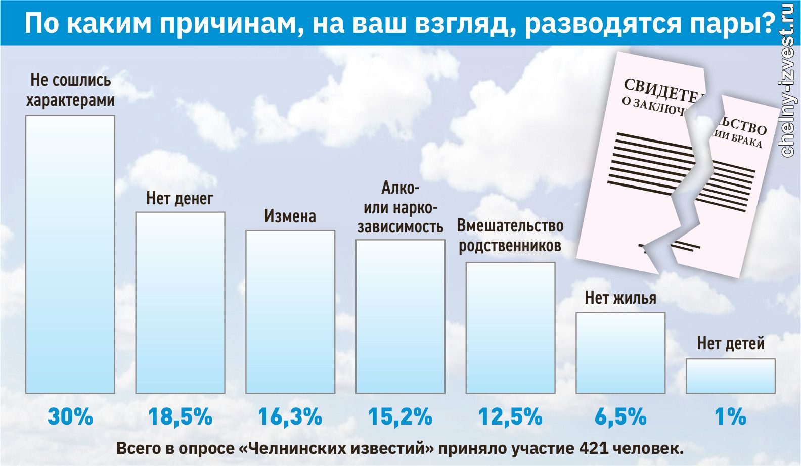 Брак закончился сразу после загса: самые необычные истории разводов в Челнах