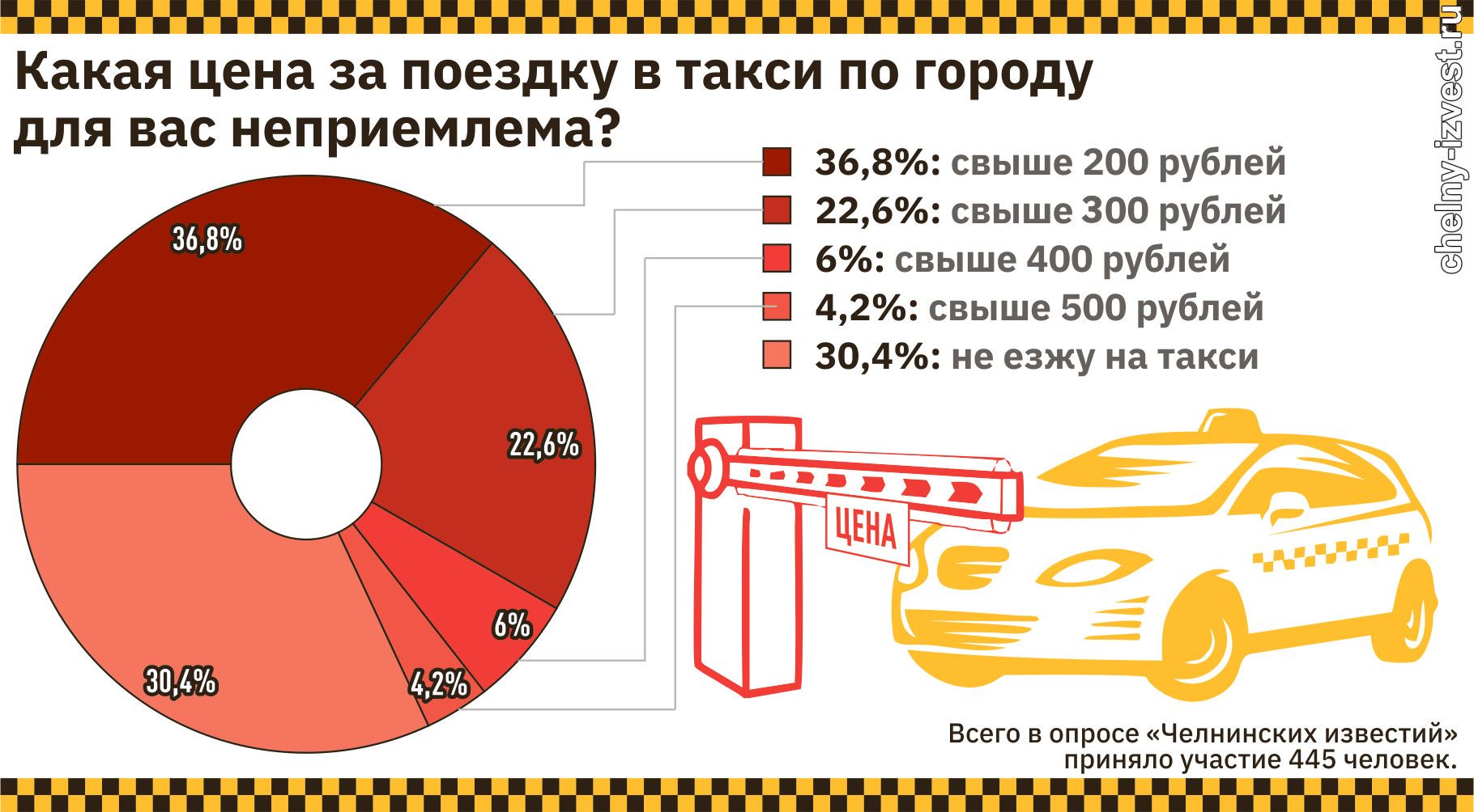 Почему в Набережных Челнах выросли цены на такси