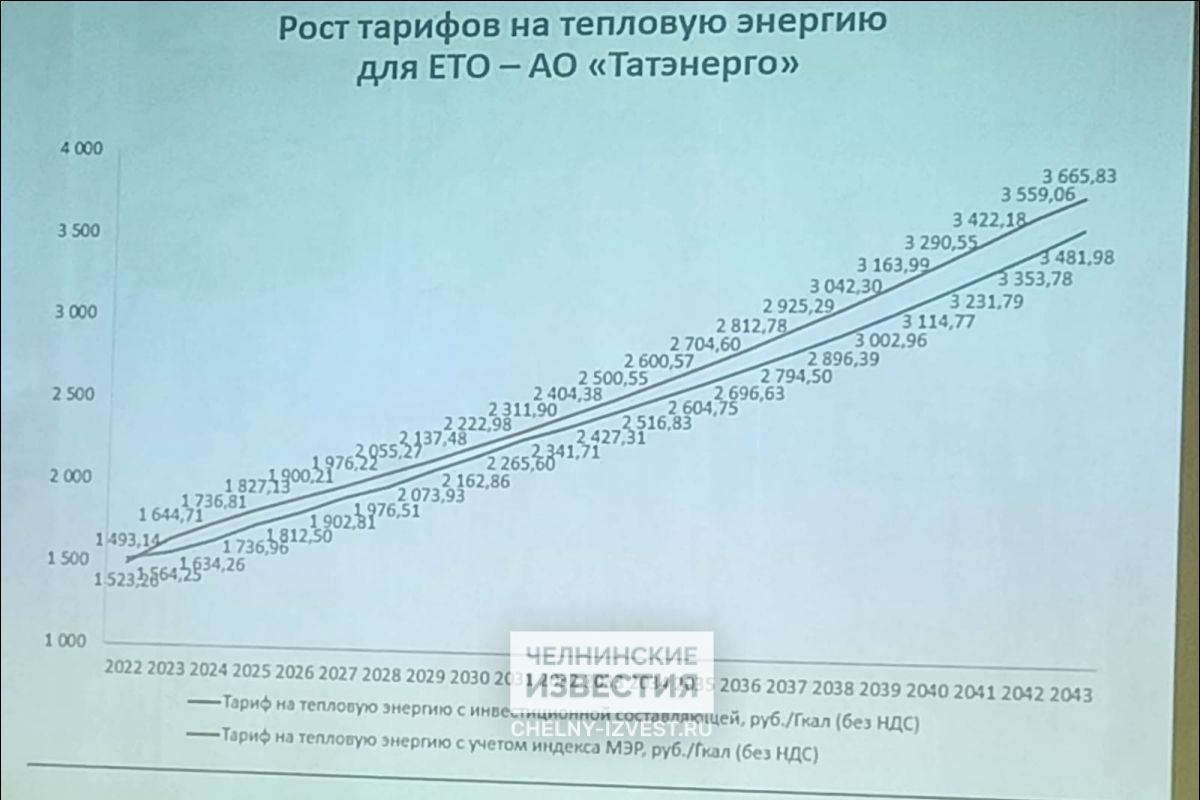 В Челнах тарифы на тепло за 20 лет могут вырасти на 122 процента