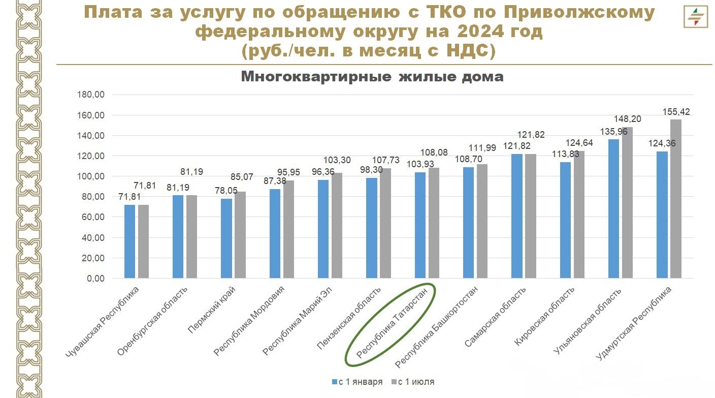 В Татарстане сравнили «мусорные» тарифы с другими регионами ПФО