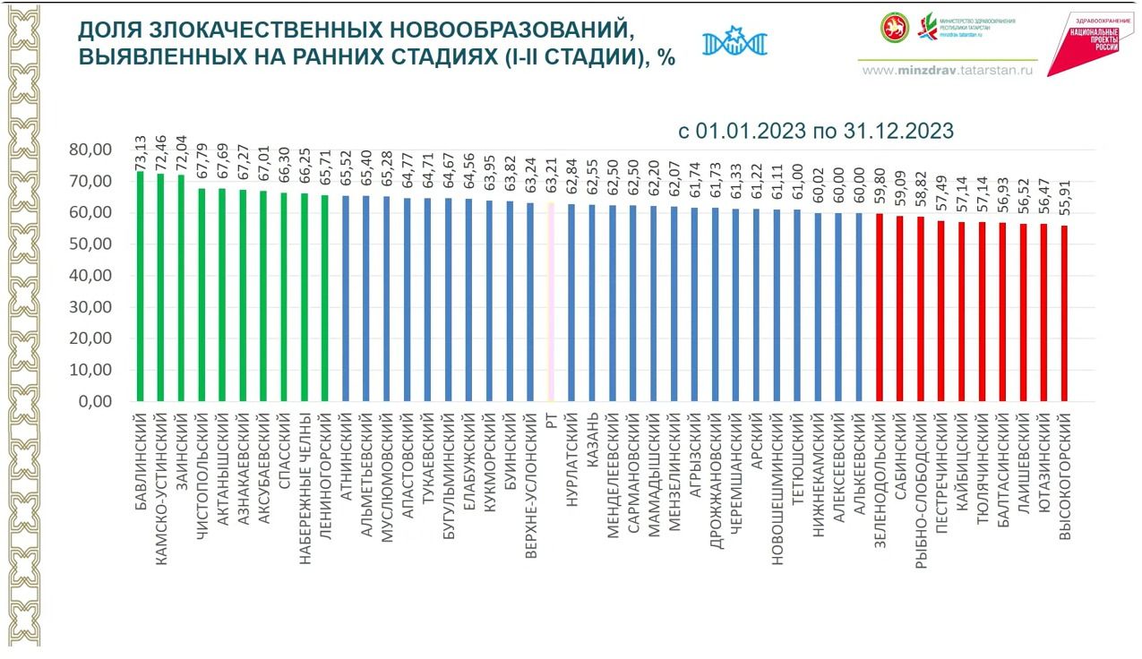 В Минздраве РТ озвучили рейтинг по выявляемости рака на ранних стадиях