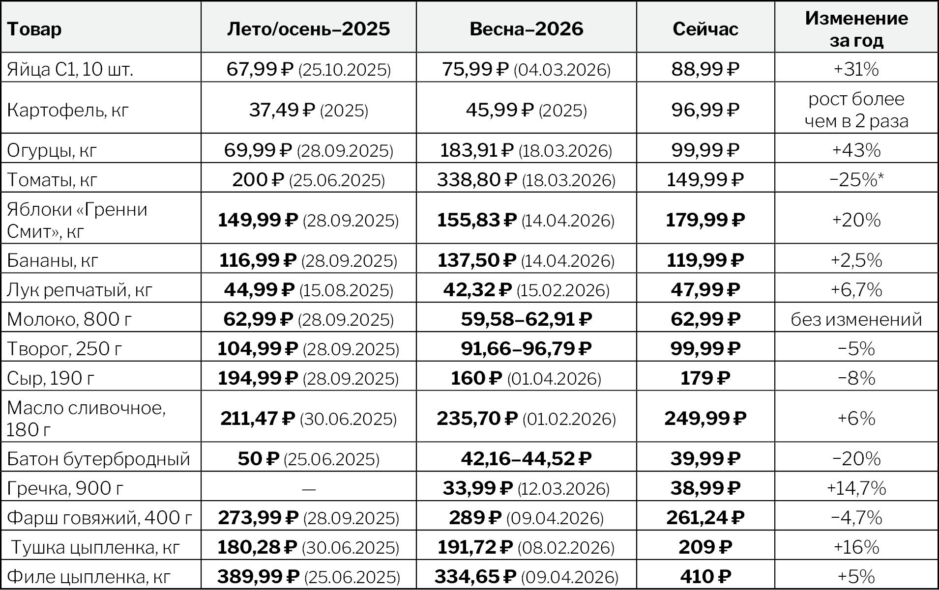 Цены на продукты в Челнах