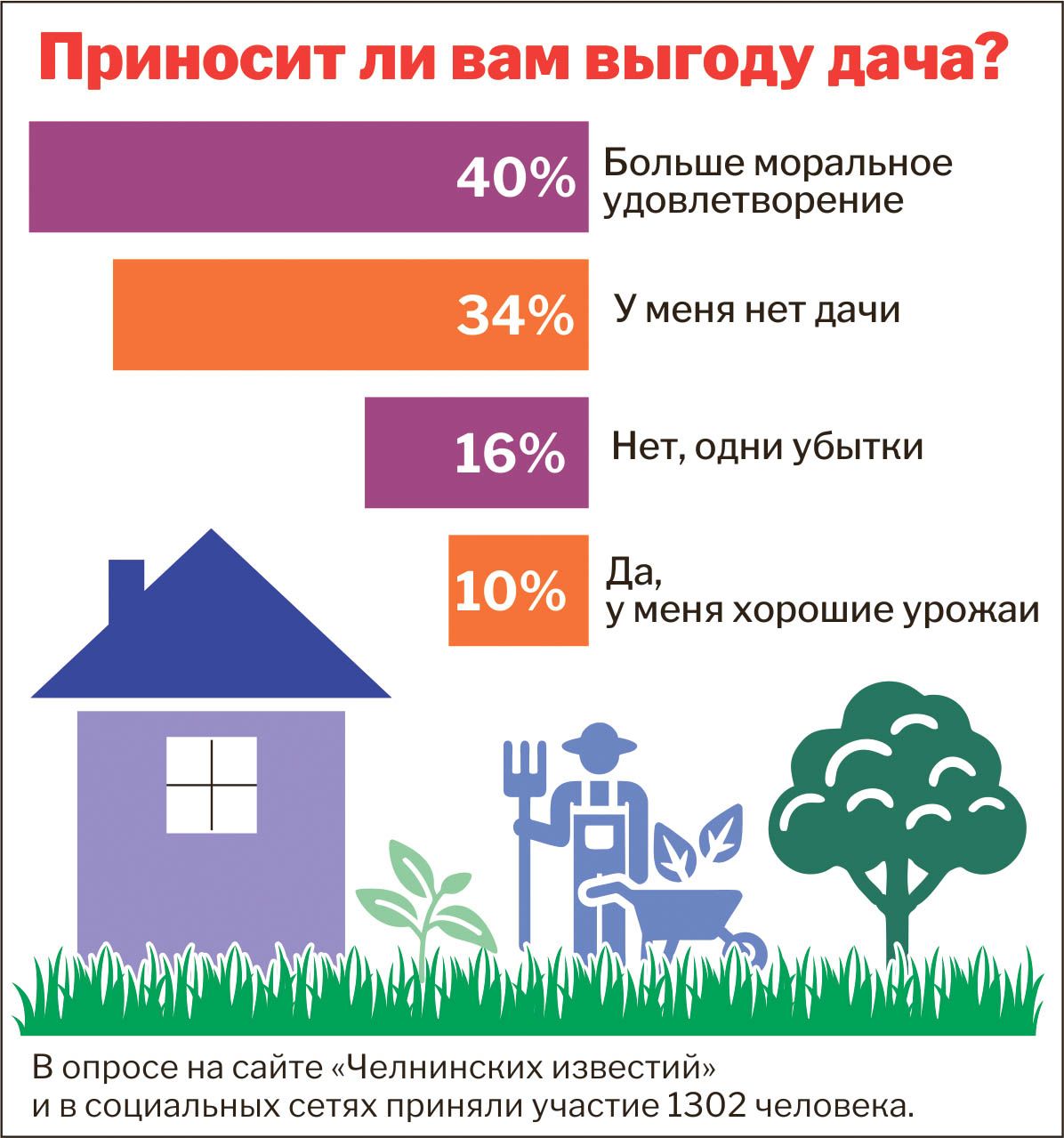 Дача в Челнах