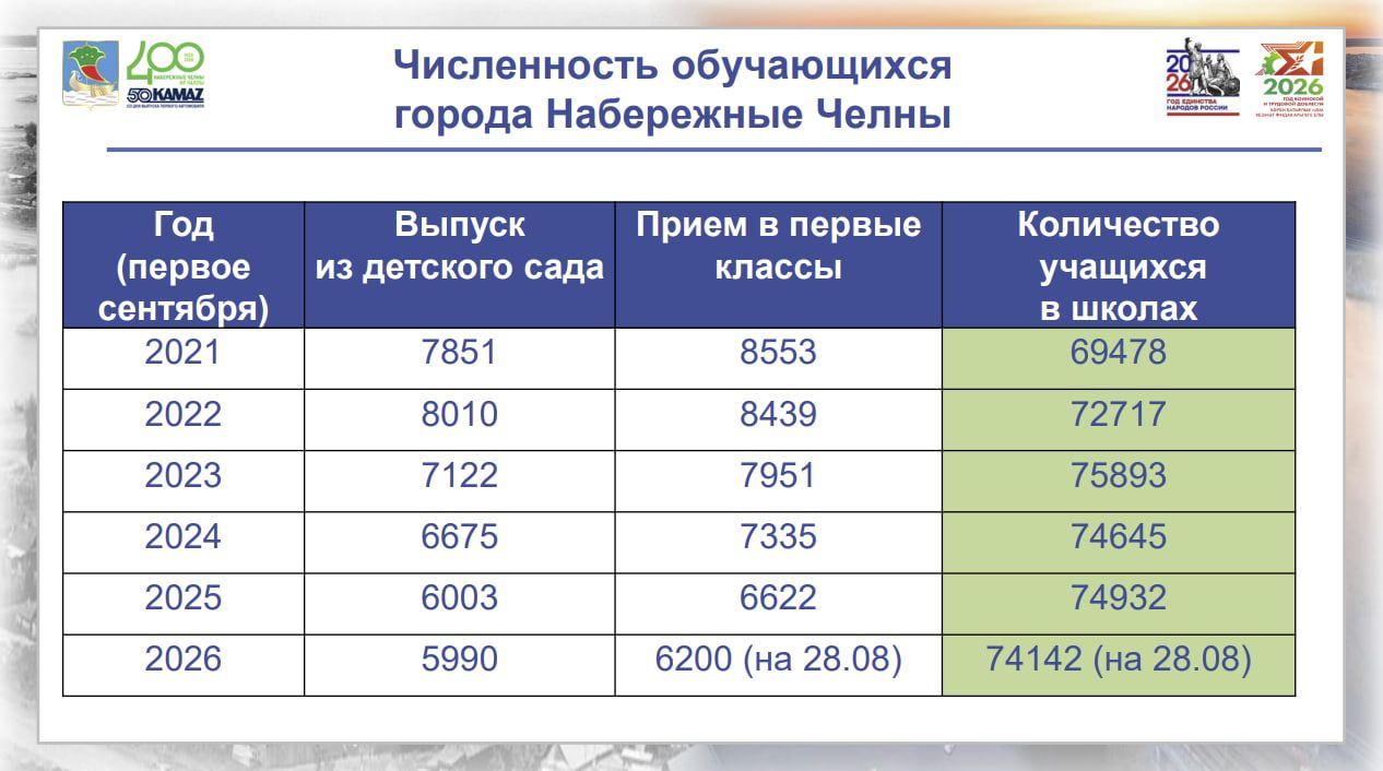 число первоклассников в Челнах уменьшается
