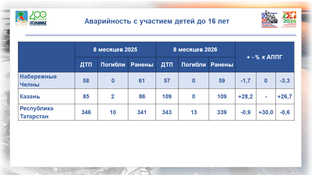 статистика по ДТП с детьми в Челнах 2026 года