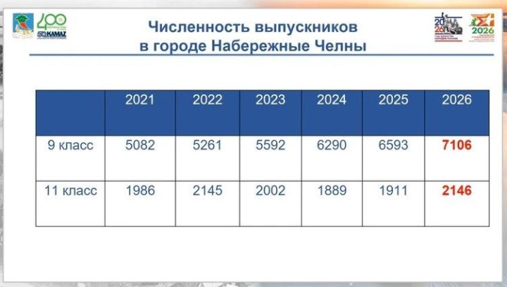 Число выпускников девятых классов в Челнах выросло почти в полтора раза