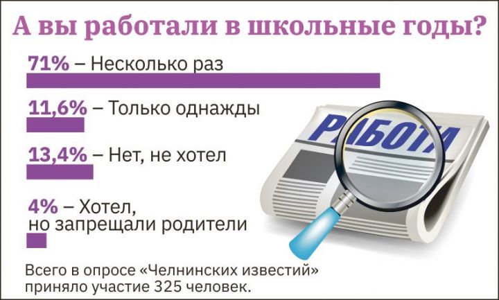 Челнинские подростки о работе: «Быстрее взрослеешь и узнаешь цену деньгам»