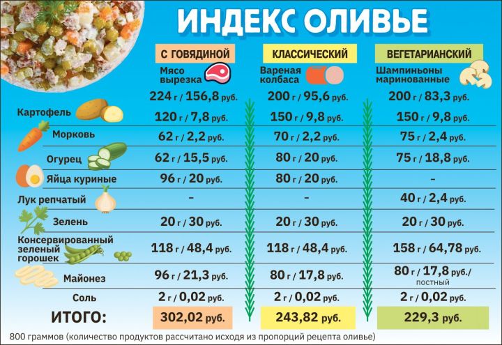 Индекс оливье по-челнински