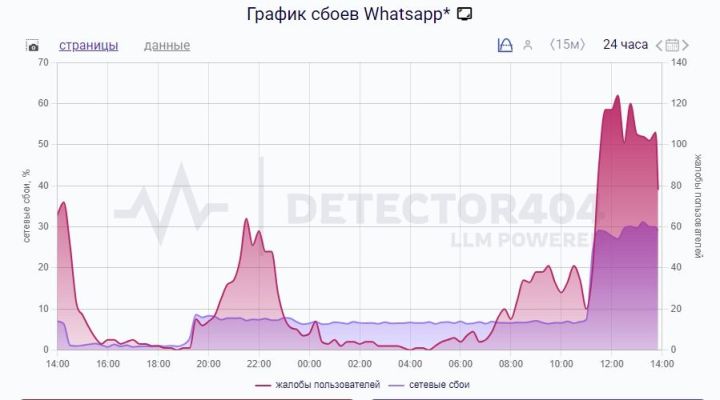 Роскомнадзор ввел частичные ограничения на мессенджеры Whats App* и Telegram