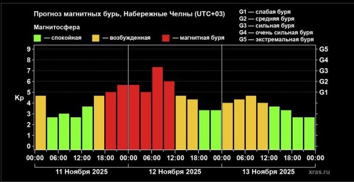Астрономы обещают жителям России жесткую магнитную бурю