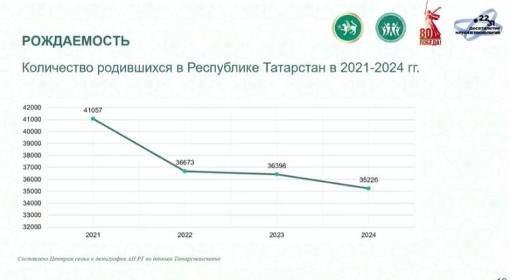 В Татарстане за четыре года рождаемость обвалилась на 14 процентов