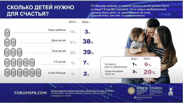 Глава ВЦИОМ рассказал на ПМЭФ-2025, сколько детей нужно для счастья Глава ВЦИОМ рассказал на ПМЭФ-2025, сколько детей нужно для счастья