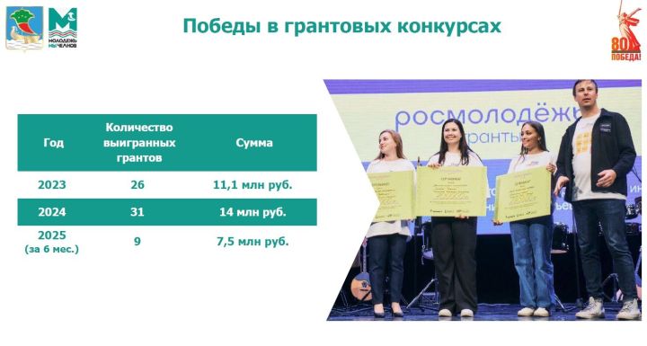 В Челнах растет число побед молодежи в грантах В Челнах растет число побед молодежи в грантах