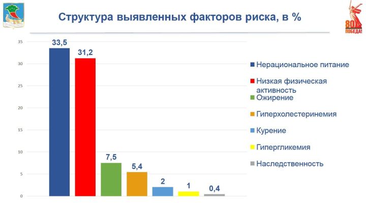Треть челнинцев, прошедших диспансеризацию, неправильно питаются Треть челнинцев, прошедших диспансеризацию, неправильно питаются