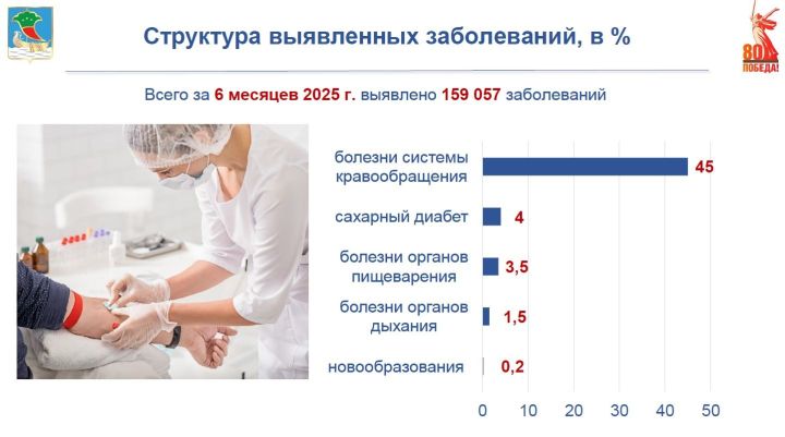 У челнинцев за полгода выявили почти 160 тысяч хронических заболеваний У челнинцев за полгода выявили почти 160 тысяч хронических заболеваний