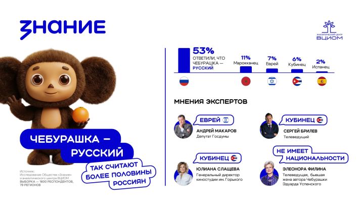 Россияне определили культурную принадлежность Чебурашки