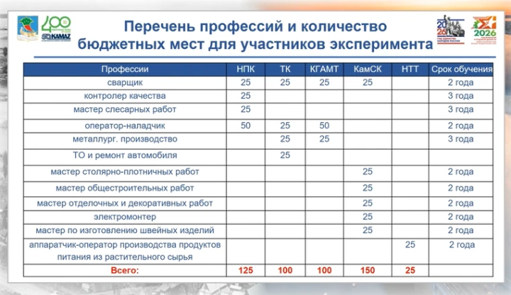 В Челнах 500 девятиклассников сдадут всего два ОГЭ для поступления в колледж