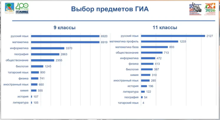 В Челнах число сдающих ОГЭ по татарскому языку выросло в 2,5 раза
